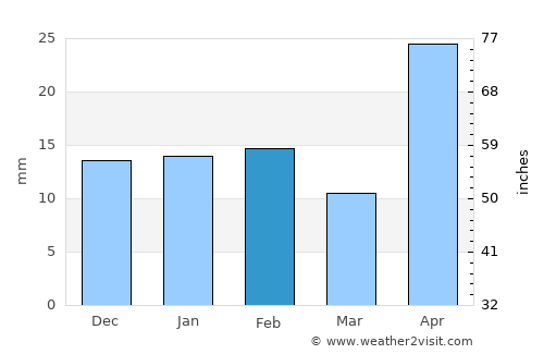 Galeana average rain in February