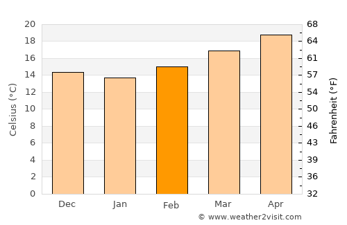 Galeana average temperature in February