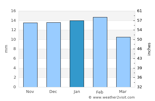 Galeana average rain in January