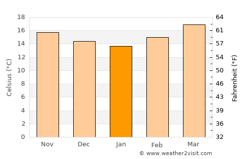 Galeana average temperature in January