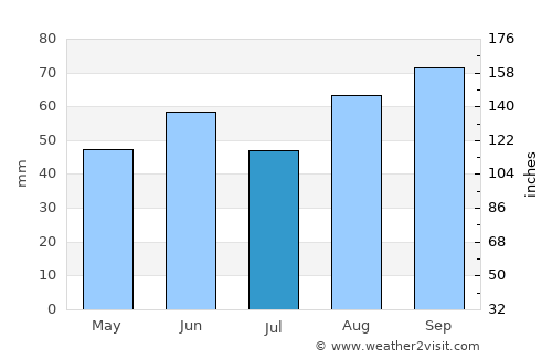 Galeana average rain in July