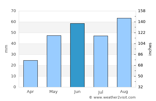 Galeana average rain in June