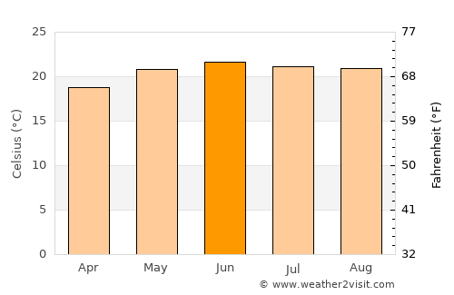 Galeana average temperature in June