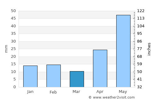 Galeana average rain in March