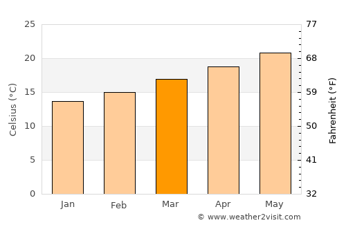 Galeana average temperature in March