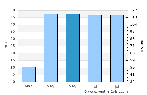 Galeana average rain in May