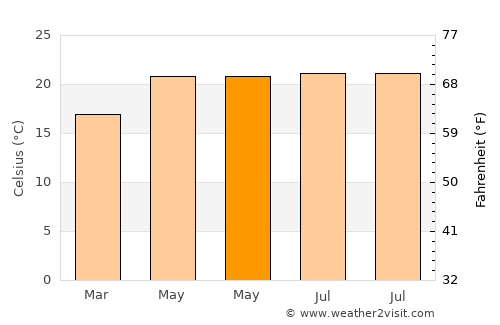 Galeana average temperature in May