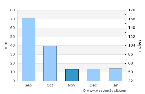 Galeana average rain in November