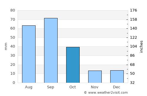 Galeana average rain in October