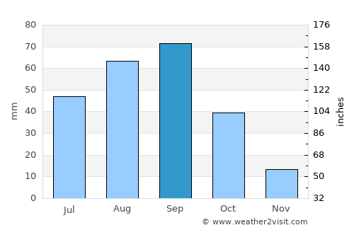 Galeana average rain in September