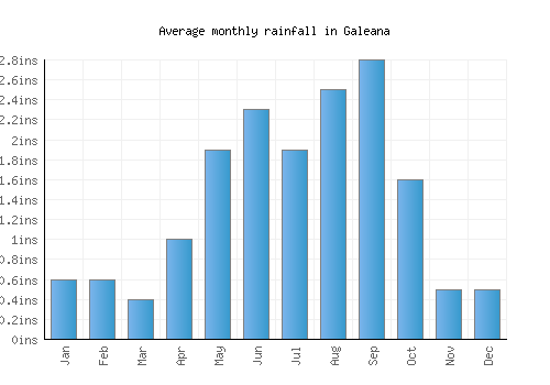 Galeana monthly rainfall chart (inches)