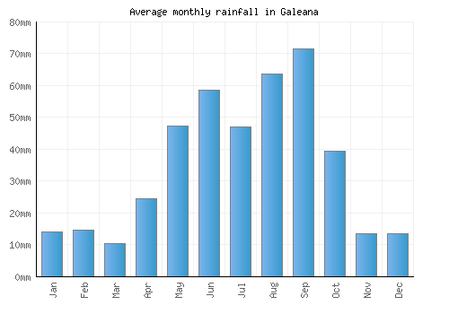 Galeana monthly rainfall chart (mm)