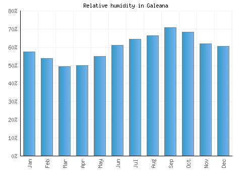 Galeana relative humidity averages