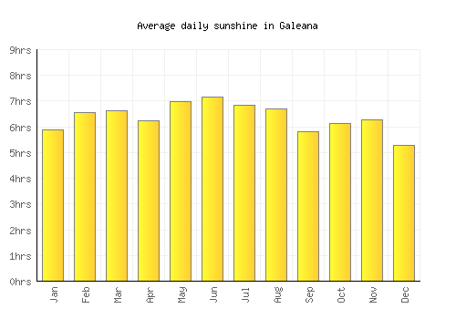 Galeana average daily sunshine chart