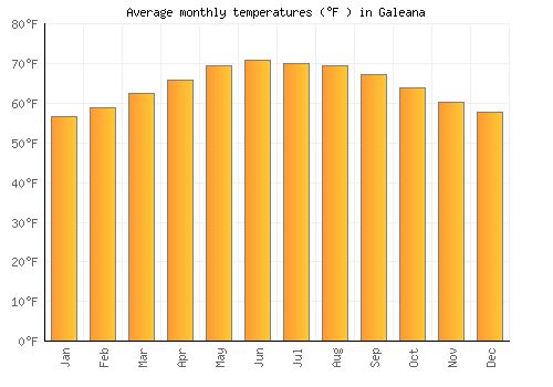 Galeana average temperature chart (Fahrenheit)