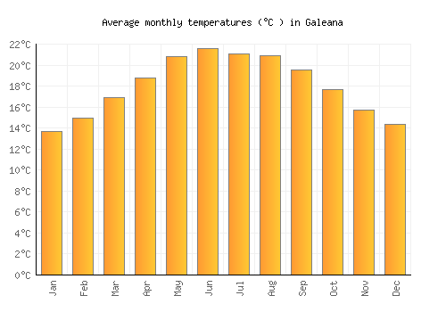 Galeana average temperature chart (Celsius)
