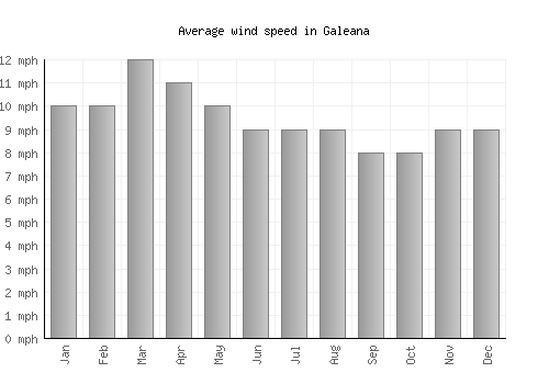 Galeana average winspeed by month (mph)