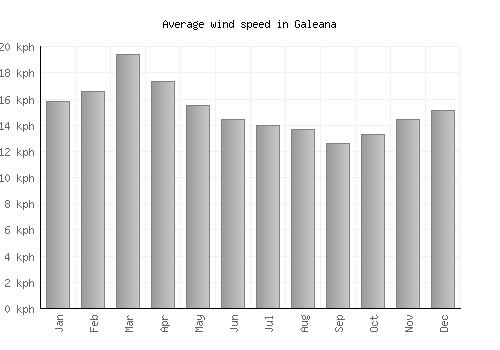 Galeana average winspeed by month (km/h)