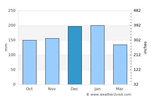 Galegos average rain in December