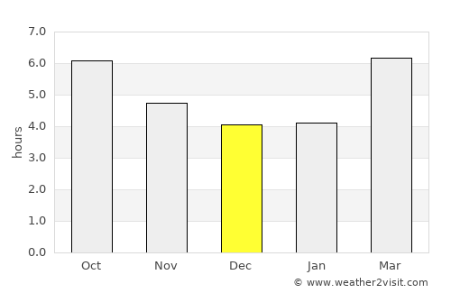 Galegos average rain in December