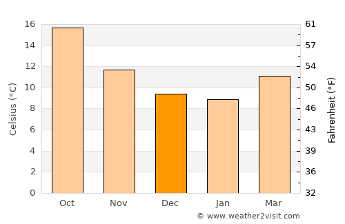 Galegos average temperature in December