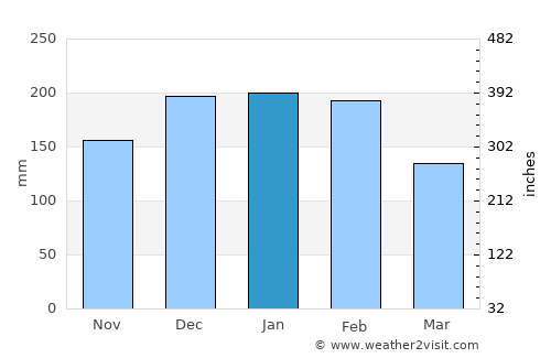 Galegos average rain in January