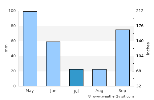 Galegos average rain in July