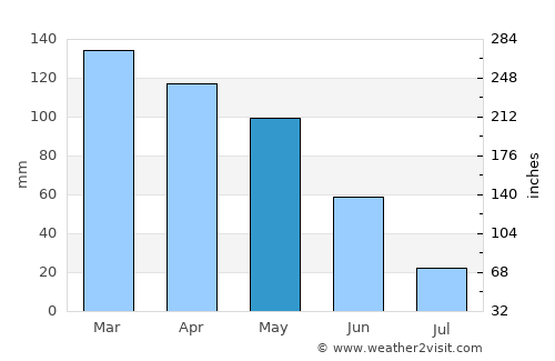 Galegos average rain in May