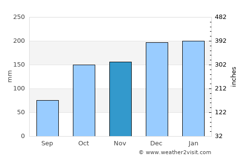 Galegos average rain in November