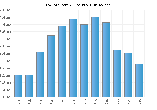 Galena monthly rainfall chart (inches)