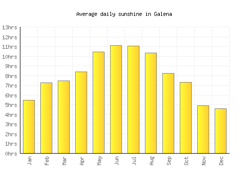 Galena average daily sunshine chart