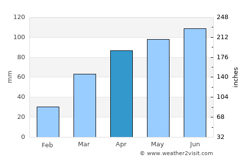 Galena average rain in April