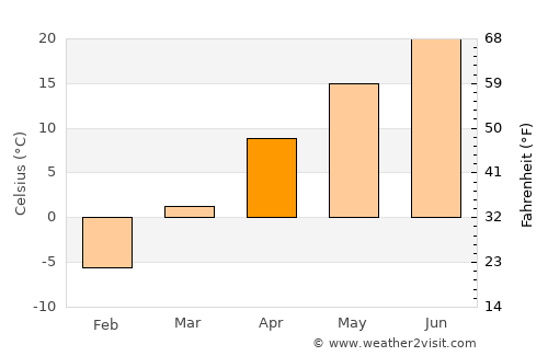 Galena average temperature in April
