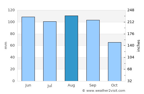 Galena average rain in August