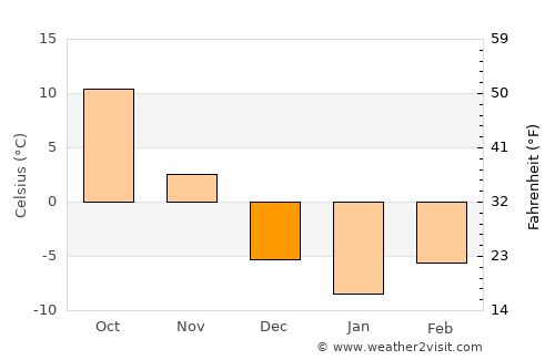 Galena average temperature in December