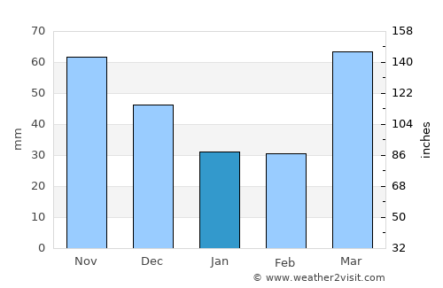 Galena average rain in January