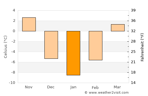Galena average temperature in January