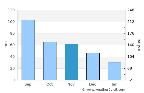 Galena average rain in November