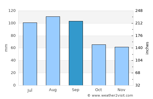 Galena average rain in September