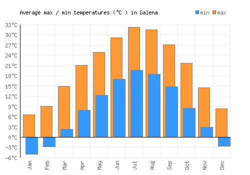 Galena average minimum / maximum temperatures (Celsius)