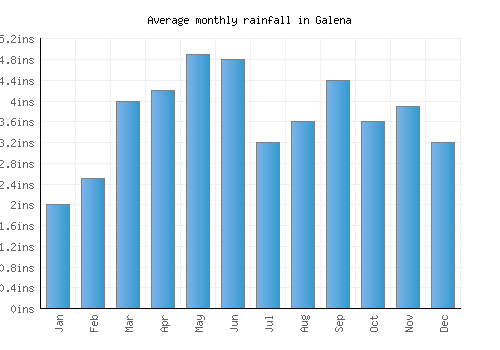 Galena monthly rainfall chart (inches)
