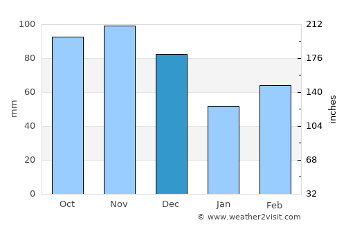 Galena average rain in December