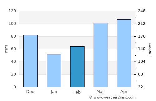 Galena average rain in February