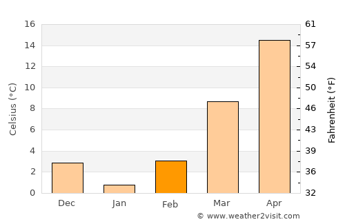 Galena average temperature in February