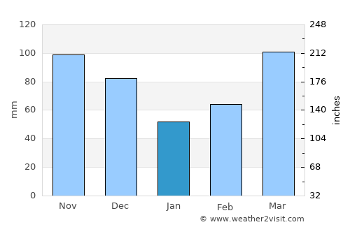 Galena average rain in January