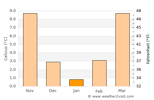 Galena average temperature in January