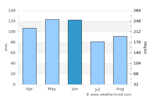 Galena average rain in June