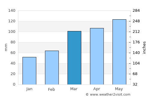 Galena average rain in March