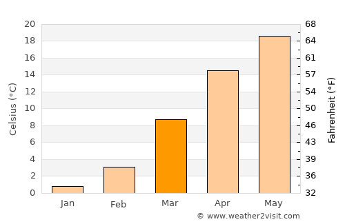 Galena average temperature in March