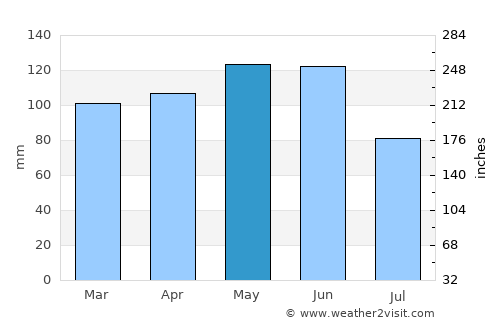 Galena average rain in May